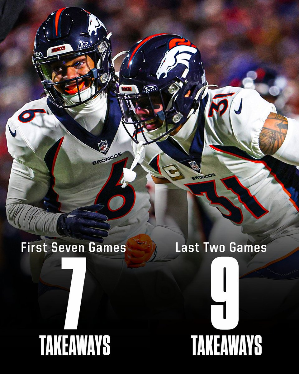 SportsCenter's tweet photo. The Broncos defense have caused HAVOC these last two games 🔥 

They faced Patrick Mahomes and Josh Allen in those two games. https://t.co/ZumUD32QSu