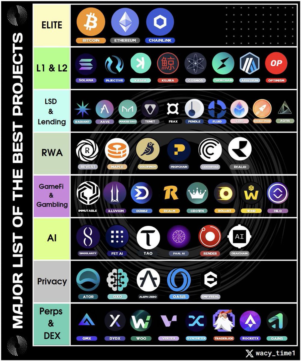 KT_BTC's tweet photo. 🟢TOP DỰ ÁN ĐÁNH CHO GIAI ĐOẠN SẮP TỚI

1️⃣ $FET
-Top những dự án đại diện trong mảng AI với token usecase phục vụ cho hoạt động của dự án. IEO của Binance và AI gần như sẽ là xu hướng lớn trong giai đoạn tới (các công ty lớn đều đang đẩy mạnh phát triển AI) => AI là trend lớn không chỉ trong giai đoạn tới mà còn là trong tương lai gần.

-Dự án kêu gọi Fund Raised 50M trong năm 2023 => build mạnh trong downtrend thì rất đáng để đầu tư.

-Tokenomic hầu như đã vesting hết cho team, founder, advisor của dự án => Đỡ chịu áp lực xả từ những đợt release token.
-Onchain được cái Whale và MM gom liên tục và vẫn chưa có dấu hiệu ngừng, cung trên sàn cũng đang giảm dần theo thời gian => dự án nhận được sự thu hút và quan tâm từ Whale và MM
-HODL uptrend thì có thể gom trong Base mua $0.1-$0.3 
 
2️⃣ $TIA
-Mình đã có bài phân tích chi tiết mọi người có thể tìm đọc lại ở wall của mình
-Dự án được nhiều quỹ đầu tư Jump Trading, Binance Labs, Coinbase Ventures, Polychain Capital, Bain Capital , Delphi Digital và đầu 2023 đã kêu gọi được 55M => Dự án thu hút được những investor top Tier1.

-Celestia là Modular Blockchain độc nhất hiện tại không có đối thủ canh tranh. $TIA cũng là cầu nối các Blockchain nền tảng lại với nhau điểm hình trong đó là $ETH và một số dự án Layer 1 mạnh mùa trước như $SOL. Dự án $TIA cũng rất ổn để có HOLD đến uptrend vì một số lợi thế riêng của mình và cũng là dự án mới ra mắt để khắc phục những điểm khuyết mà dự án hiện tại không làm được.

-Tokenomic đến T10/2024 mới có đợt unlock lớn. Dự án sẽ tăng trưởng mạnh trong đợt update ETH sắp tới.
-Entry có thể canh gom và phẩm bổ vốn là trong khoảng Cap 300M-500M. Nếu mọi người thấy tại sao gom trong base rộng thì xem lại case của $SOL mùa rồi nha ( từ 5u-1u rồi từ 1u-25u rồi đến trên 250u) quan trọng là có hàng lúc uptrend chứ đoạn này không phải tối ưu từng % thì dễ lỡ mất con sóng lớn lắm.
 
3️⃣ $PENDLE
-Dự án Top đầu trend LSDfi. Pendle giới thiệu một khái niệm mới, thị trường ngách mới trong DeFi đó chính là DeFi Yield - Trading Protocol. Cơ chế Staking vePendle, có triển khai RWA.
-Được Launchpool trên Binance. Được nhiều quỹ Top Tier 1 & 2 đầu tư và đã nhận được khoảng Fund Rasing từ Binance vào Q3 rồi => Rất tiềm năng và thu hút trong mắt các nhà đầu tư.

-Tokenomic của dự án hầu như đã release hơn 90% cộng hưởng với trend LSDfi được hưởng lợi từ các lần update ETH và hưởng lợi cả về Layer đặc biệt là $ARB, TVL của dự án cũng ở mức trên 220M (liên tục đạt ATH) => Pendle là dự án rất tiềm năng đang được định giá undervalue, ở Q1/24 chắc chắn $Pendle sẽ là ngồi nổ rất lớn mang lại nhiều lợi nhuận.

-Lượng cung trên sàn cũng đang bị giảm dần cùng với đó là mô hình phát thải vĩnh viễn để đưa mức lạm phát của dự án xuống mức 2% => đáng để đầu tư dự án có mô hình như thế này.
-Onchain luôn được các MM và Whale gom dần tích luỹ và không có nhiều dấu hiệu xả ở giai đoạn hiện tại.
-Entry có thanh canh phân bổ vốn trong base giá từ $0.5-$0.8
 
🔸Ngoài $Pendle mọi người cũng có thể tham khảo thêm $LBR ( <1u), $MAV( mình đã phân tích có thể tìm lại đọc), $RDNT (Base mua từ $0.19-hiện tại vừa trend Layer zero, vừa được đồng thuận giá tăng theo STIP $ARB), VELODROME ($0.3-$0.4 dex top đầu hệ, đồng thuận giá theo $OP từ update ETH)

4️⃣Những dự án dẫn dầu Layer 2 như $OP và $ARB vẫn luôn là lựa chọn an toàn để HOLD to uptrend. Riêng quan điểm cá nhân của mình sẽ chọn $OP và sẽ vác tiền sang $ARB để đánh gem như giai đoạn Q4/22-Q1/23. Còn về dự án Layer 1 thì mình chọn thêm $INJ (không phải phân tích quá nhiều vì cơ bản nó là hàng ngon thuộc top trong lúc market downtrend). Và nhiều dự án trong hình mọi người có thể tham khảo nếu muốn phân tích dự án nào thì cmt mình sẽ xem và phân tích cho mọi người.

 📌Trên đây là một vài dự án mình nhắm tới cho giai đoạn tiếp theo. Nếu có dự án nào mình phân tích thấy ổn thì mình sẽ Public thêm cho mọi người tham khảo. Mọi phân tích chỉ mang tính chủ quan từ quan điểm của cá nhân mình nên mọi người tham khảo nhé! Nếu thấy hay hãy cho mình cmt và chíu chíu cho nhau nhé anh em.