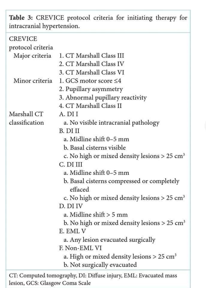 LeslieMegom's tweet photo. 📣Atención  inicial del TCE grave. Algoritmo para el manejo la PIC⏫️💥Límite de PIC =22 mmHg.
💥Umbral de presión de perfusión cerebral (PPC) = 60-70 mmHg.... 
>70 ⬆️  riesgo de SDRA🫁 lo ➕️ importante de las determinantes de la PPC es la PIC y no la PAM.
Hilo👇🧵 https://t.co/ydoOVRyiGh