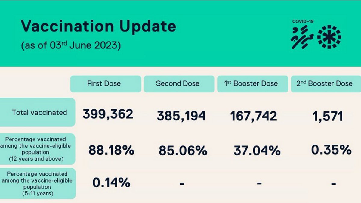 Look at how smart the people in the Maldives are!!! They learned quickly that the COVID vaccines were a disaster. Here's what the numbers are without coercion: