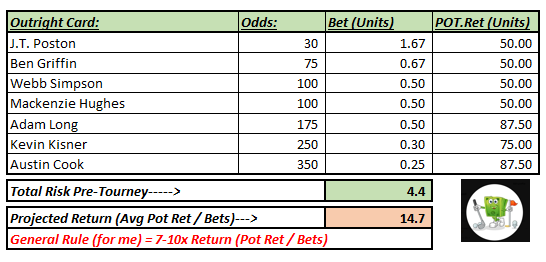 GolfBetsLLC's tweet photo. #PGATour #rsmclassic
๐ง๐ทSlight card adjustment due to the disrespect of @aLongShot at 1โฃ book , still stand w/the original, but had to re-adjust.
And one slight add with the ๐ช๐ค๐จpostman, stats are just ๐คฏ
No more PRE (i promise), still room for live adds ๐ฏ
#teamLONG
๐งฉ https://t.co/jkYoooL7NJ