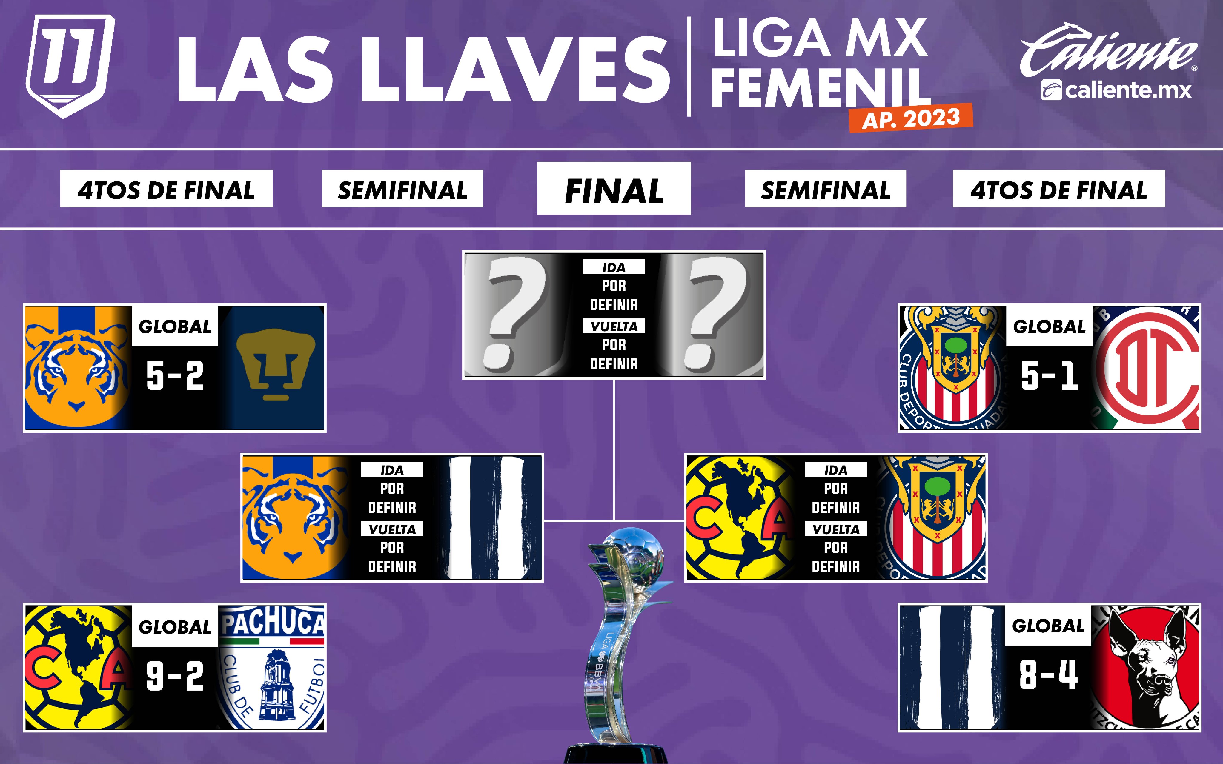 Así se jugarán las Semifinales de la Liga MX Femenil