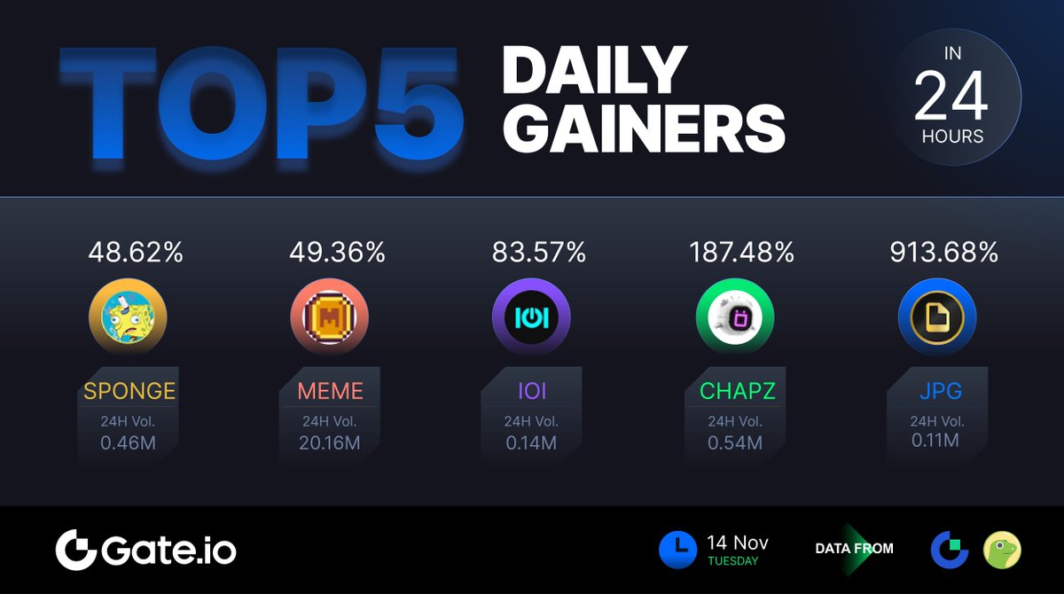 Gate's tweet image. 🔥 Gate.io Top 5 Daily Gainers 

Date: November 14th

Price Gains 🚀     
🥇 #JPG +913.68%
🥈 #CHAPZ +187.48% 
🥉 #IOI +83.57%   
4️⃣ #MEME +49.36%
5️⃣ #SPONGE +48.62%

🤔 Which #cryptocoins do you think will be on the Top Gainers list next?