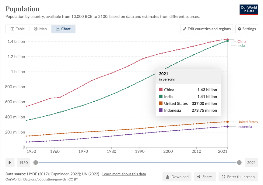 ColminIndonesia's tweet photo. Indonesia is the world's 4th most populous country

🇮🇩 population is young* 
🇮🇩 population is still growing
🇮🇩 population is living longer 

Here is some more data from @OurWorldInData** 

* Median age = 29 years
** Data until 2021
