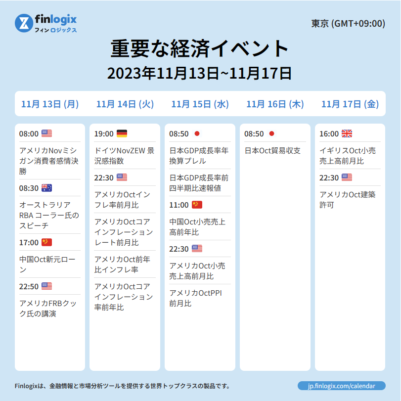 Finlogix_japan's tweet photo. 今週の主要経済イベントの情報グラフィック
#finlogix #フィンロジックス #timcahill #ティム・ケーヒル #ドル円 #株式投資 #為替 https://t.co/4dbnuc0o4J