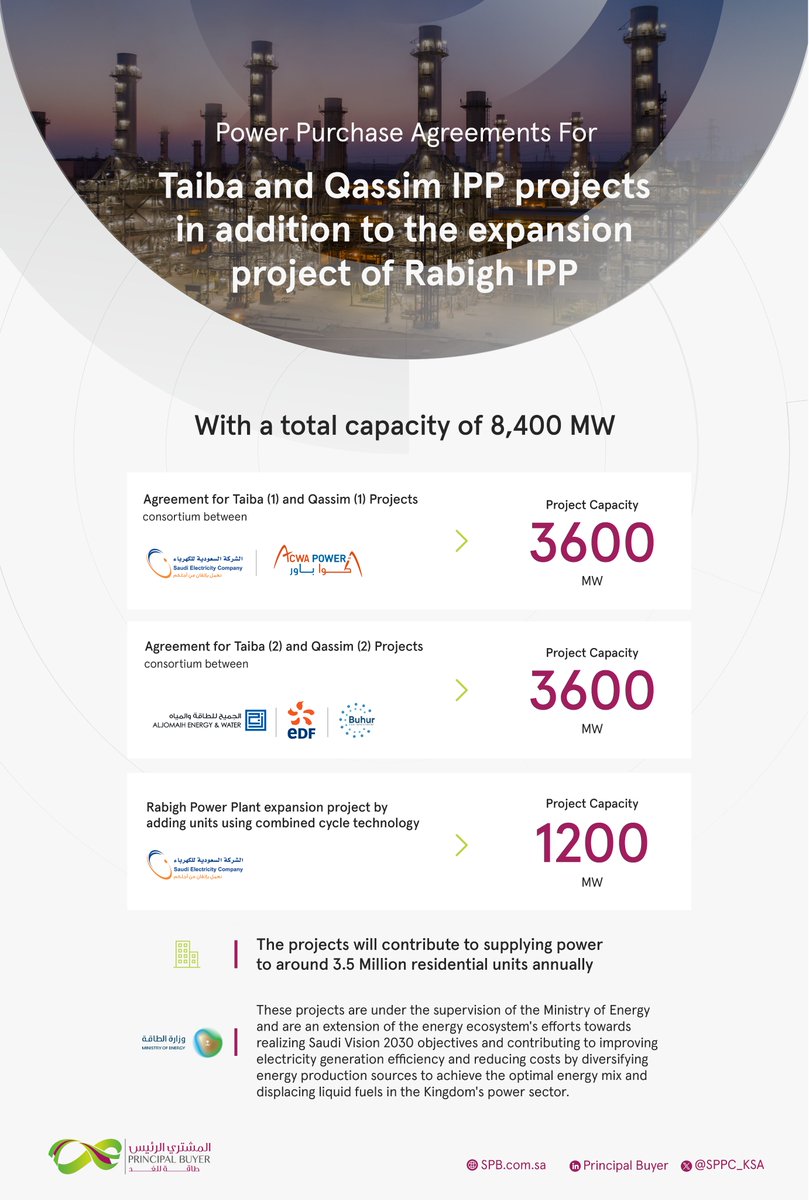 SPPC_KSA's tweet image. #SPPC signs power purchase agreements for the projects of Taiba 1-2 and Qassim 1-2 power plants and approves the expansion of Rabigh power plant. The total capacity of these projects is 8,400 MW.