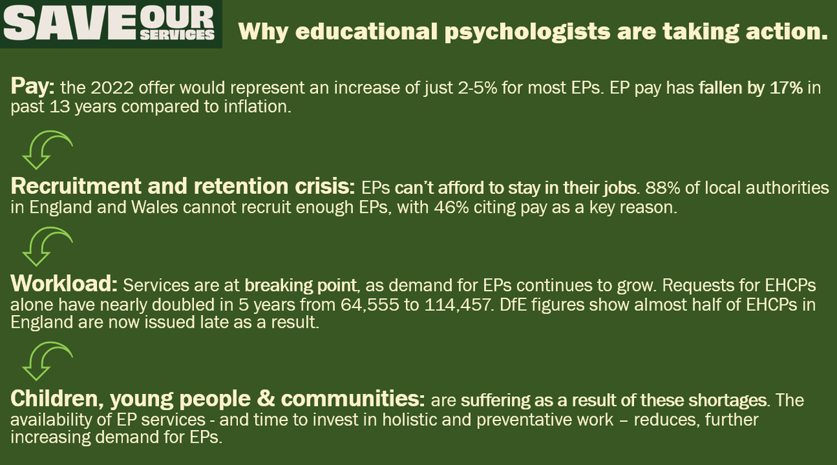 ⬇️ A timely reminder of why EPs are making the difficult decision to take industrial action:
to reverse the vicious circle destroying EP services and protect them for children, young people &amp; communities in the future. 

#SaveOurServices #TwitterEPs #EduTwitter