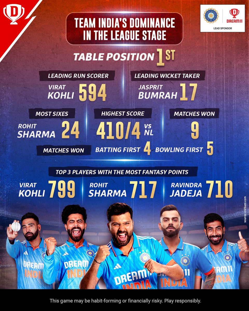 Dream11's tweet photo. If brilliance had a face, we’re sure it would be #TeamIndia 💯

@ImRo45 @imjadeja @Jaspritbumrah93

#Dream11 #CWC23 #thodaextra #INDvsNZ https://t.co/CWs2A1biWW