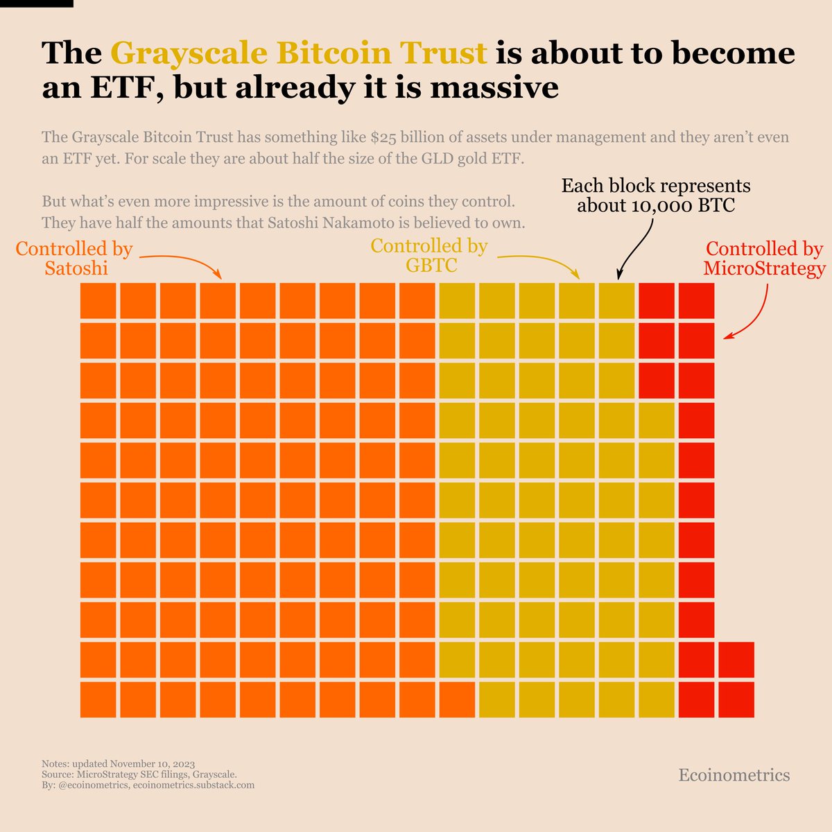 The Grayscale Bitcoin Trust is on its way to become a bonafide spot Bitcoin  ETF. But in case you had not realised, GBTC already is a massive product.  Two stats: ⁃GBTC has