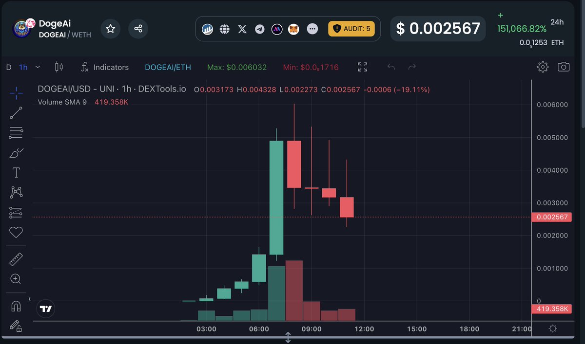 DogeAiCoinERC's tweet photo. FAKE ONE DUMPING REAL ONE PUMPING (again and harder, a lot harder!)

You can't fight the truth @DogeAi_Token so just embrace it.

DogeAI, the first meme coin named after Grok AI, is finally getting the recognition it deserves.

Join us: 

https://t.co/qF9SvlVWUy https://t.co/3V7mRBIId1