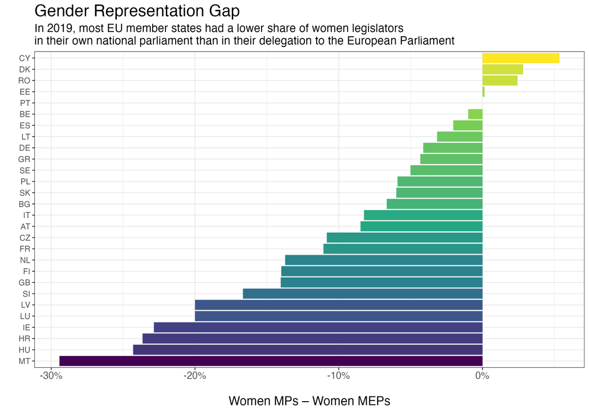 The share of women legislators is almost always higher in the delegations of EU member states to the European Parliament than in their respective national parliaments. Here is a look at the data from 2019, following the last European Parliament election.