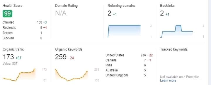 dm_sufyan's tweet image. 𝐁𝐫𝐚𝐧𝐝 𝐧𝐞𝐰 𝐚𝐟𝐟𝐢𝐥𝐢𝐚𝐭𝐞 𝐬𝐢𝐭𝐞 𝐭𝐡𝐚𝐭 𝐰𝐚𝐬 𝐡𝐢𝐭 𝐛𝐲 𝐫𝐞𝐜𝐞𝐧𝐭 𝐆𝐨𝐨𝐠𝐥𝐞 𝐮𝐩𝐝𝐚𝐭𝐞, 𝐧𝐨𝐰 𝐬𝐭𝐚𝐫𝐭  𝐫𝐞𝐜𝐨𝐯𝐞𝐫𝐢𝐧𝐠.

𝐓𝐨𝐭𝐚𝐥 𝐚𝐫𝐭𝐢𝐜𝐥𝐞𝐬: 16
𝐈𝐧𝐟𝐨: 4
𝐂𝐨𝐦𝐦𝐞𝐫𝐜𝐢𝐚𝐥: 12

#SEOranking
#googleupdates
#SEO