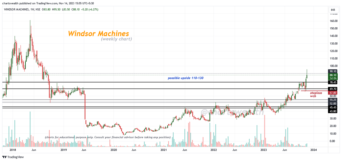 chartswealth's tweet photo. Windsor Machines
(Weekly chart)
โก๏ธ CMP : 88.10
โก๏ธ High made 95.50 (First Milestone 90 done)
โก๏ธ Possible upside 110-130
โก๏ธ Trailing stoploss 67 wcb
โก๏ธ Updated Chart๐
#windsormachine #Windsor #windmachin #StocksToBuy #stocks #StocksInFocus https://t.co/IYVfdgnn07