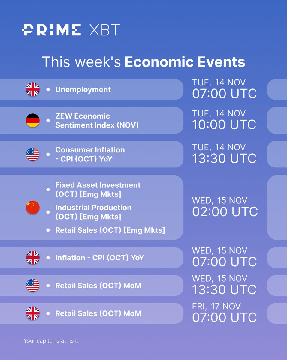 PrimeXBT's tweet photo. Top economic events to watch this week:

🇺🇸 US Consumer Inflation: Reflecting core price changes. Key for the Fed's policy decisions.

🇬🇧 UK Inflation: Indicator of economic health &amp; trajectory.

🇩🇪 GER ZEW Index: Gauging investor sentiment in Europe's powerhouse.

#PrimeXBT… https://t.co/SsuRedjxZI
