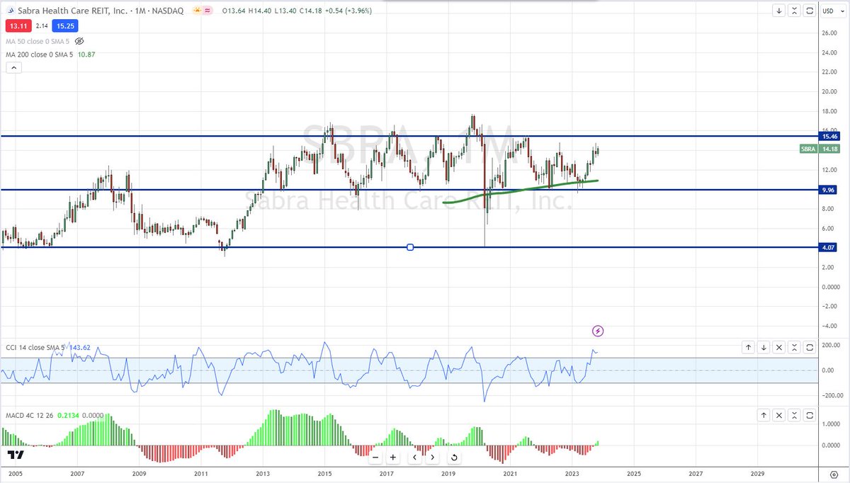 BetguardianBux's tweet photo. Good day all :-)
It is time for our November 500 EUR buying.
We reselected Sabra health care reit. #SBRA #StocksToBuy #dividends
We bought it in feb 2022 also and does well.
It is stable since 2013.
The portfolio can be found here: https://t.co/GNsff83YGT https://t.co/eAh2eOBQx1