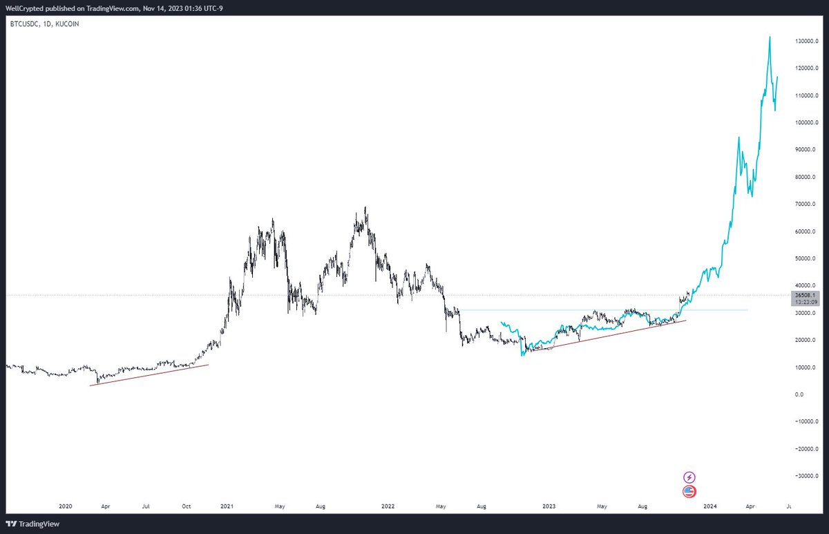 well_crypt's tweet image. Are you freaking tired of seeing "history repeating" postS about #Bitcoin  ?

HERE'S FREAKING ONE MORE AND IT'S LIKE NO OTHER: