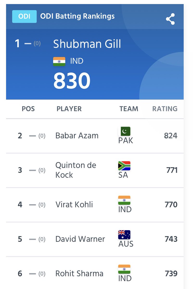 n9t9's tweet photo. “Here’s another jhatka for Pakistan: Shubman Gill kicked out Babar Azam and grabbed the No.1 rank in ODI cricket. Out of the top 6, 3 are Indians.”
#WorldCup23 #PCB #BCCI https://t.co/cC4bPxQIVu