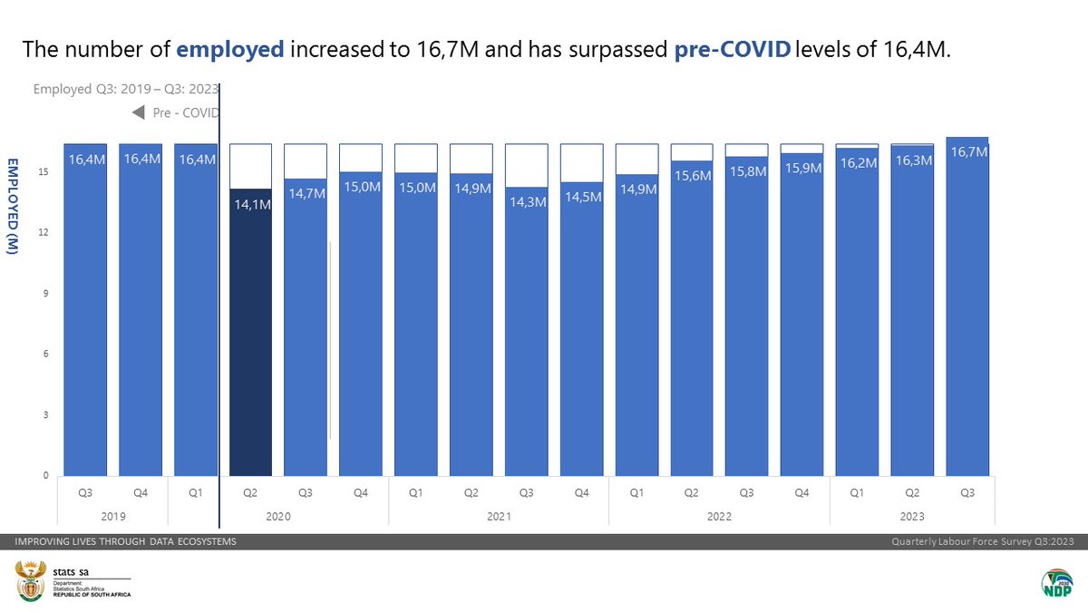 Sifiso Ntombela, PhD (@ntombela_sm) on Twitter photo Agriculture has created a total of 113 000 new jobs since 2019. About one-third of all new jobs that have been created in the country since COVID-19 come from the agricultural sector. #Farmers, #Industry and Department @DALRRDgov_ZA
<a href="/AEASA_LEVSA/">Agricultural Economics Association of SA</a> <a href="/StatsSA/">Statistics South Africa (Stats SA)</a>
x.com/StatsSA/status… Agriculture has created a total of 113 000 new jobs since 2019. About one-third of all new jobs that have been created in the country since COVID-19 come from the agricultural sector. #Farmers, #Industry and Department @DALRRDgov_ZA
<a href="/AEASA_LEVSA/">Agricultural Economics Association of SA</a> <a href="/StatsSA/">Statistics South Africa (Stats SA)</a>
x.com/StatsSA/status…