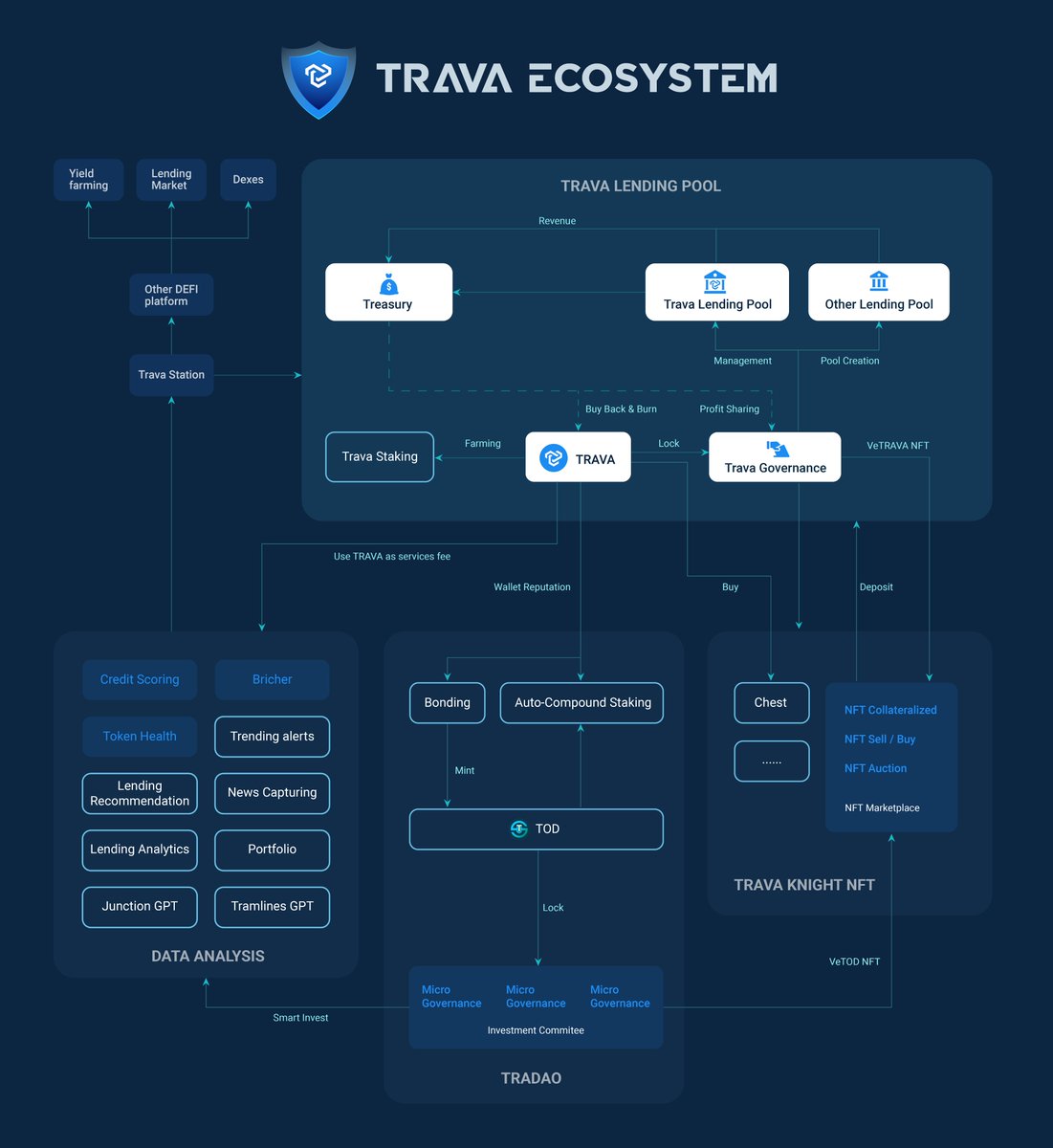🎯[#UPDATED] ALL PRODUCTS AND FLOWS IN #TRAVA ECOSYSTEM

🌐Below are all products and their flows in Trava.Finance #AI-driven #Lending Station ecosystem, including those that already exist &amp; ones being developed

🗺Check out our Roadmap for 2024: blog.trava.finance/trava-finance-…
