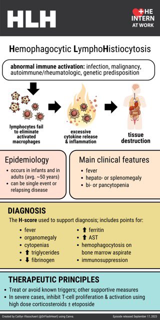 Hemophagocytic Lymphohistiocytosis
(HLH) <a href="/InternAtWork/">The Intern At Work</a> #MedEd #MedX