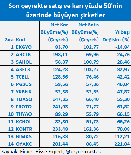 Son   çeyrekte satış ve karı yüzde 50'nin üzerinde büyüyen şirketler

Satış ve kârlılıkta yüksek performans gösterenler içerisinde #ekgyo yılbaşından bu yana değer kaybederek getiride geriye düştü.

#arclk #sahol #asels zayıf bir performans gösterdi. 

#oyakc #bimas #kontr #kchol