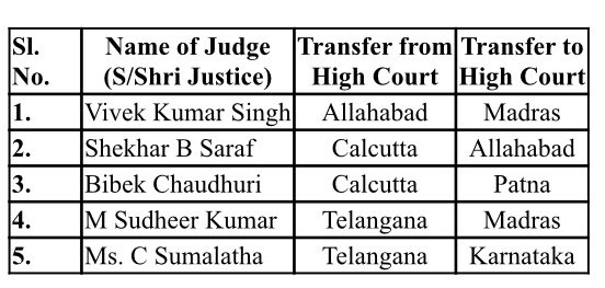 Centre Government has notified the transfer of the following 5 High Court Judges

#CentralGovernment #HighCourtJudges #lawworld