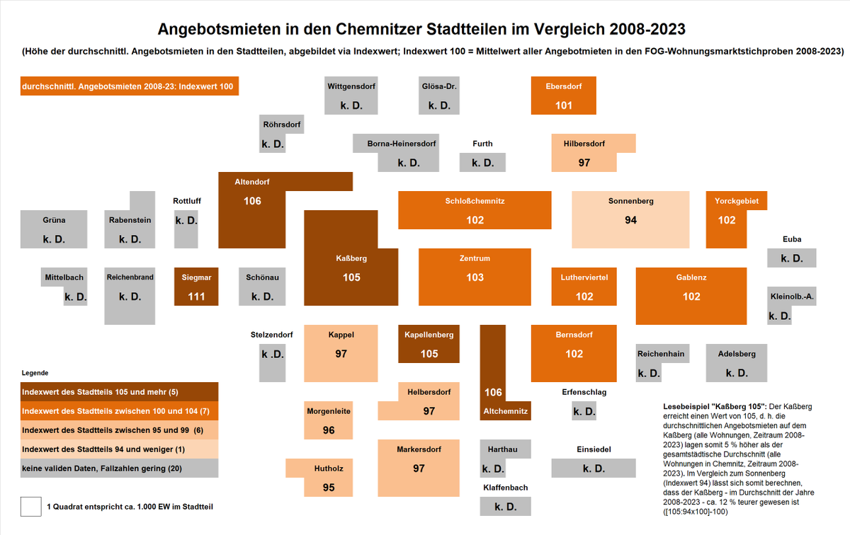 FOG_Institut's tweet photo. [1/2] Historische Angebotsmieten 2008-2023 in den #Chemnitz|er Stadtteilen (alle Wohnungen = Indexwert 100): 
Was kosteten die Wohnungen in den einzelnen Stadtteilen...? 👇
https://t.co/2et6weqhs6 https://t.co/kZ8j6g2xig