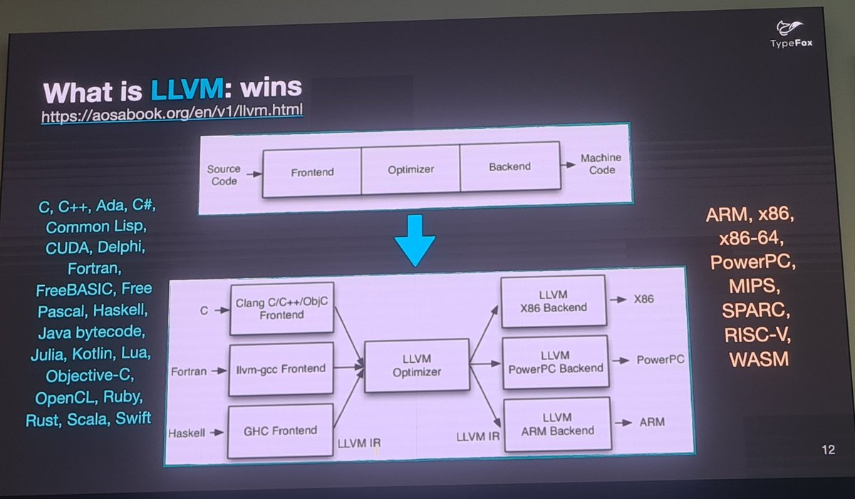 JudithMichael_'s tweet photo. Irina Artemeva presents an interesting aproach for faster language execution with #LLVM and #Langium at #LangDev23 https://t.co/pJ4ZvnoQ81