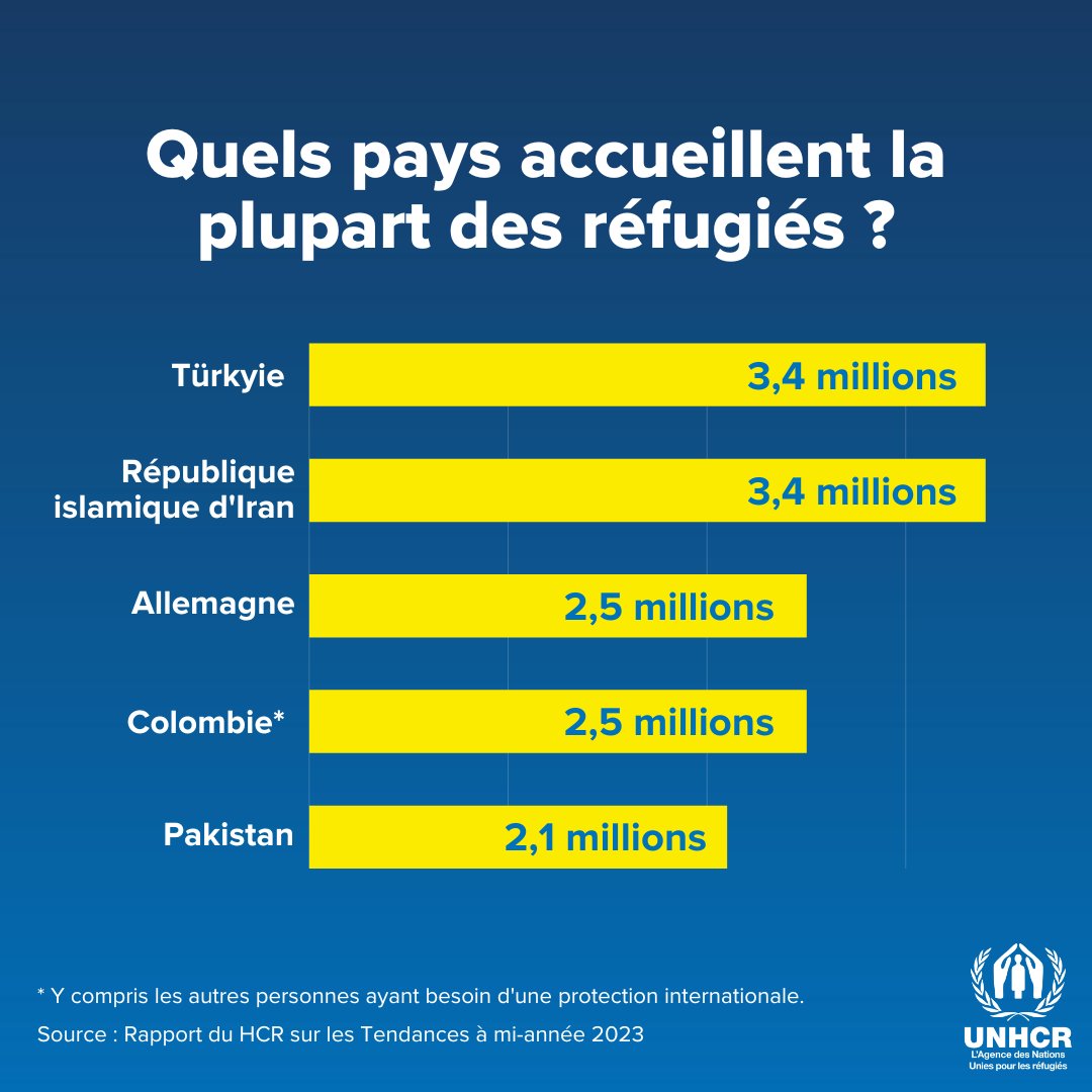 Le HCR en France (@unhcrfrance) on Twitter photo 36,4 millions de personnes sont réfugiées à travers le monde.
Voici les 5️⃣ pays qui accueillent la plupart des réfugiés. ⬇️ 36,4 millions de personnes sont réfugiées à travers le monde.
Voici les 5️⃣ pays qui accueillent la plupart des réfugiés. ⬇️