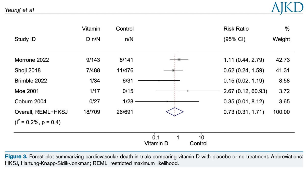 AJKD (@ajkdonline) on Twitter photo Vitamin D Therapy in Adults With Chronic Kidney Disease: A Systematic Review and Meta-Analysis
buff.ly/46OYjLE
<a href="/SuetoniaPalmer/">Suetonia Palmer</a> <a href="/gstrip3/">Giovanni FM Strippoli</a> <a href="/CarmelHawley/">Carmel Hawley</a> <a href="/Badves/">Sunil Badve</a> <a href="/georgeinstitute/">The George Institute for Global Health</a> <a href="/UNSWMedicine/">UNSW Medicine & Health</a> #CKD Vitamin D Therapy in Adults With Chronic Kidney Disease: A Systematic Review and Meta-Analysis
buff.ly/46OYjLE
<a href="/SuetoniaPalmer/">Suetonia Palmer</a> <a href="/gstrip3/">Giovanni FM Strippoli</a> <a href="/CarmelHawley/">Carmel Hawley</a> <a href="/Badves/">Sunil Badve</a> <a href="/georgeinstitute/">The George Institute for Global Health</a> <a href="/UNSWMedicine/">UNSW Medicine & Health</a> #CKD
