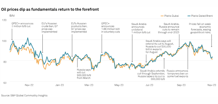 SPGEnergyOil's tweet photo. #ChartsToWatch on #CommodityTracker:
โก #Oilprices ahead of #OPEC meet
โก ICE #gasoil futures & Russia's #diesel and #gasoline export ban
โก Thailand's #natgas supply & US #sanctions on Myanmar
... and more: https://t.co/yfNo29iPEH
#OATT #OOTT #ONGT #lng #recycledplastics https://t.co/CKbrIaMvZZ
