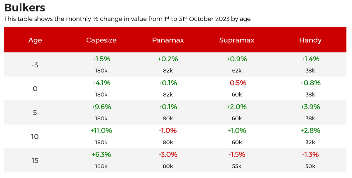VesselsValue's tweet photo. 10 year old Capsize bulker values have seen an 11% increase last month (1st - 31st October 2023).
Read the full VesselsValue October Market Report here: https://t.co/El963Arhyj
#bulker #capesize #marketvalues #valuation #maritime #shipping #shippingindustry #datareport https://t.co/EAzfEImQd1