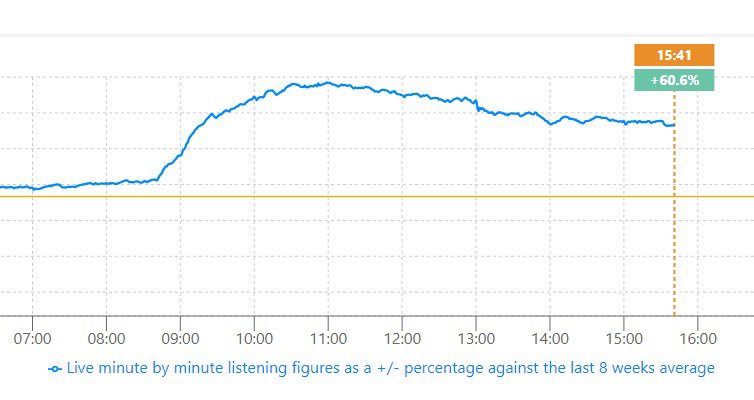 Do people care about the reshuffle? We monitor our connected listening on Times Radio (people on the app primarily). The yellow line is our 8-week average, look what happens when the news of Braverman breaks at 8.30.