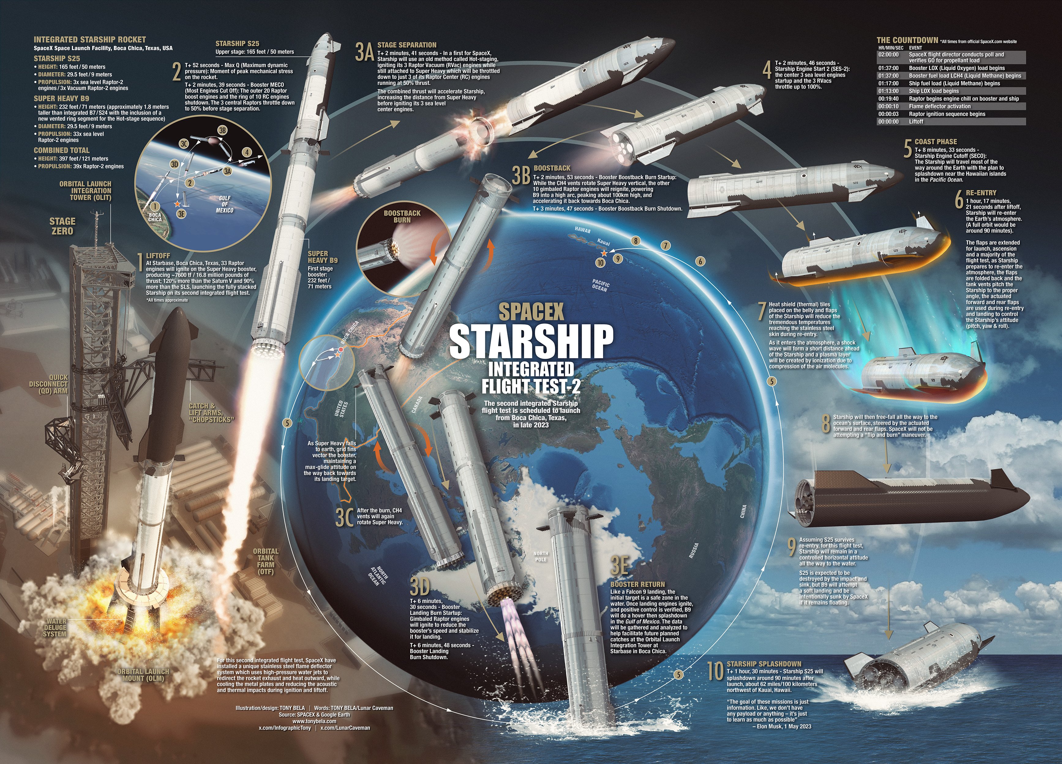 Starship, SLS, Artemis, l'épopée vers la Lune puis Mars - Page 10 F-4BRGNaIAADVpi?format=jpg&name=4096x4096