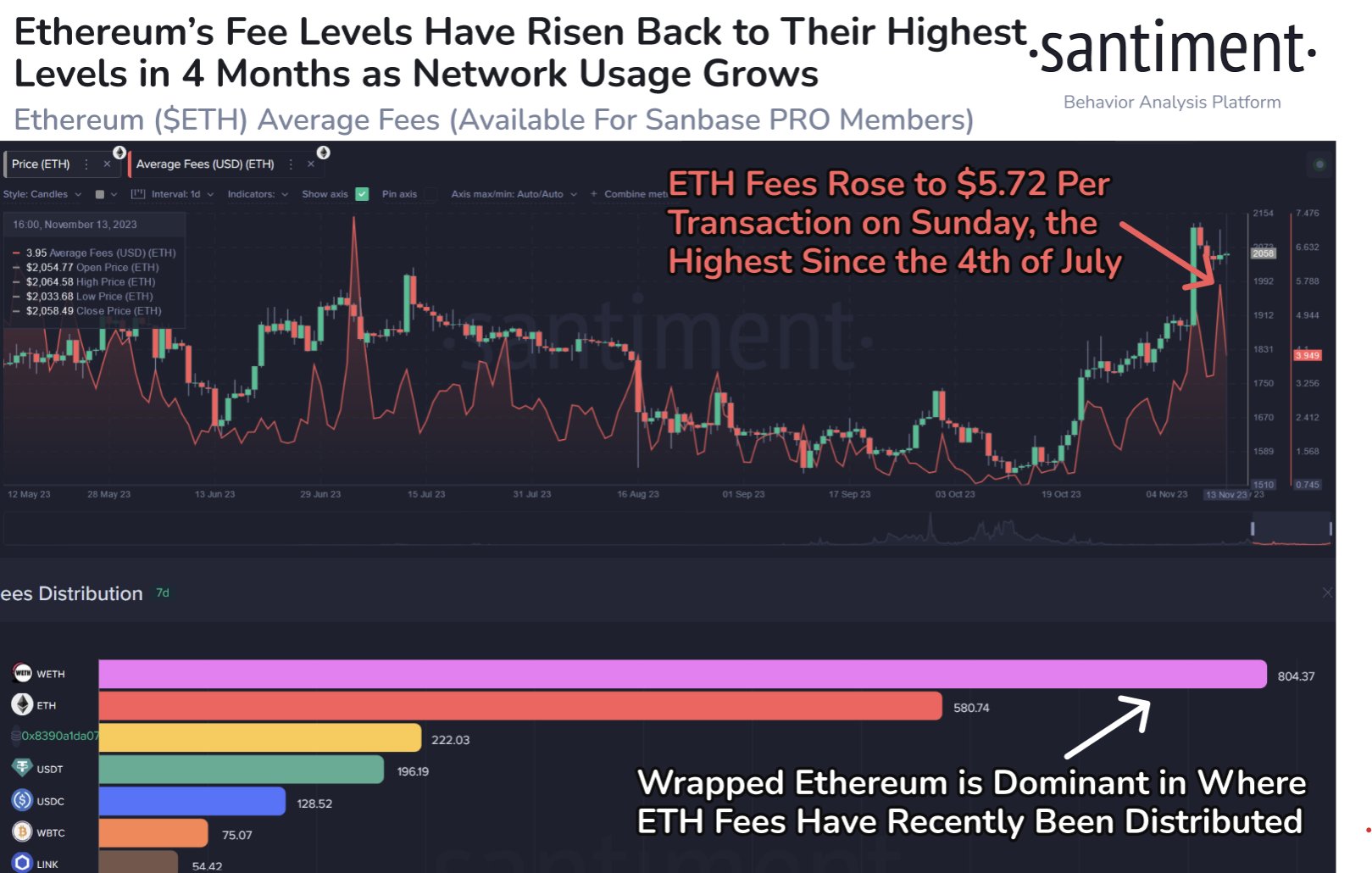  fees ethereum average transaction data network hit 