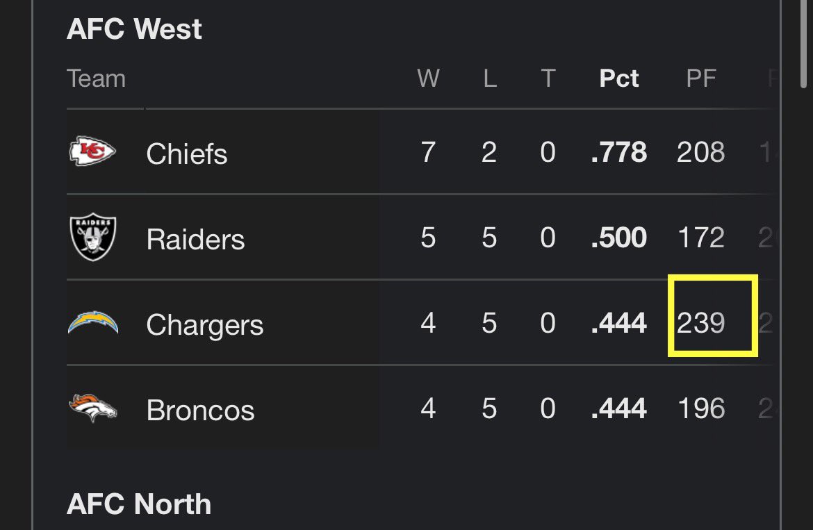 Chargers have scored the most points in the division and 31 more points than the first place chiefs