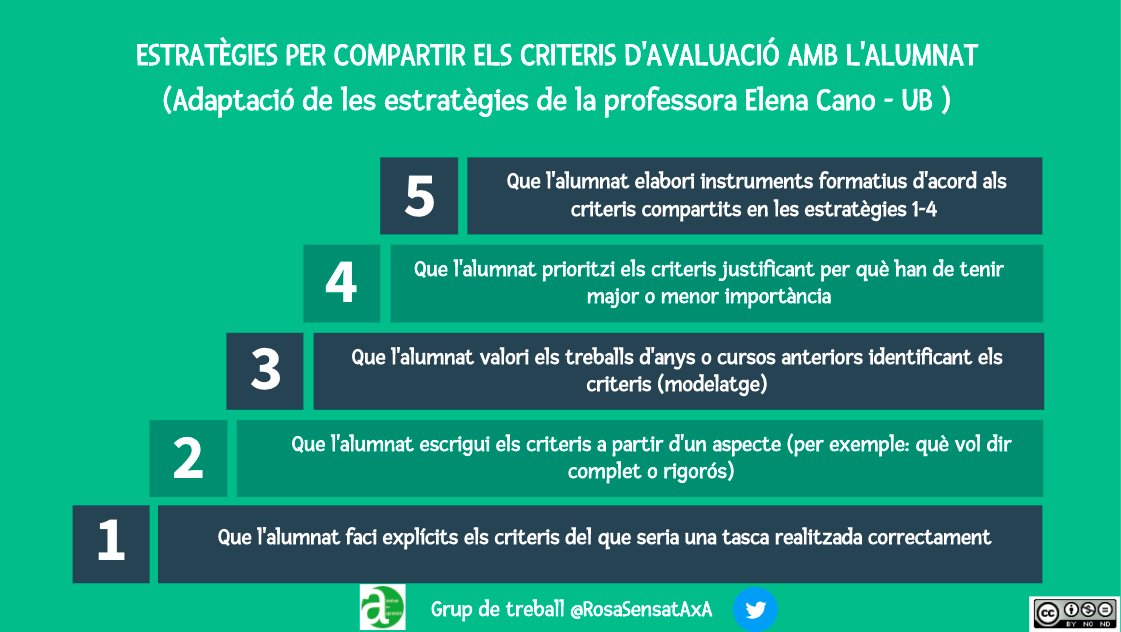 🟢Estratègies per compartir els criteris d'avaluació amb l'alumnat