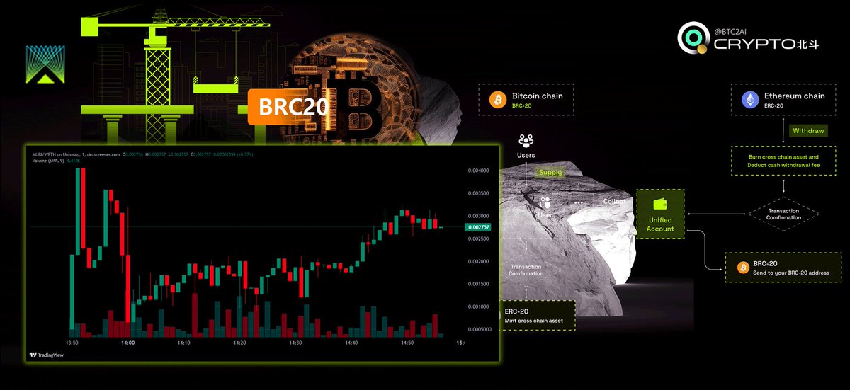 BTC2Ai's tweet image. #Memecoin·初筛🧲| $MUBI

📑CA
0x38e382f74dfb84608f3c1f10187f6bef5951de93

在BRC20 生态正热时，空间还是有的，大家找好定位，市值1M左右在这个热度上还有空间。

#MultiBit 是有史以来第一个双面桥，旨在在 BRC20 和 ERC20 代币之间轻松进行跨网络传输。

𝕏 @Multibit_Bridge #MUBI #BRC20 #ORDI