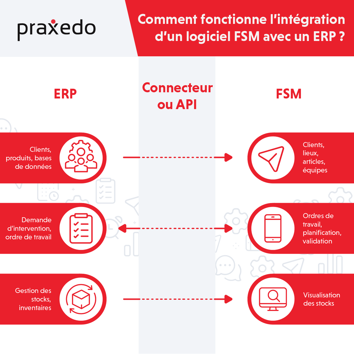 Savez-vous que Praxedo s’intègre facilement à d’autres solutions ?
Voici les flux les plus courants utilisés par les entreprises👇

Plus d'informations : hubs.li/Q021gcqS0

#api #erp #crm #cloud #fieldservicemanagement #intervention #maintenance #solution #logiciel #saas