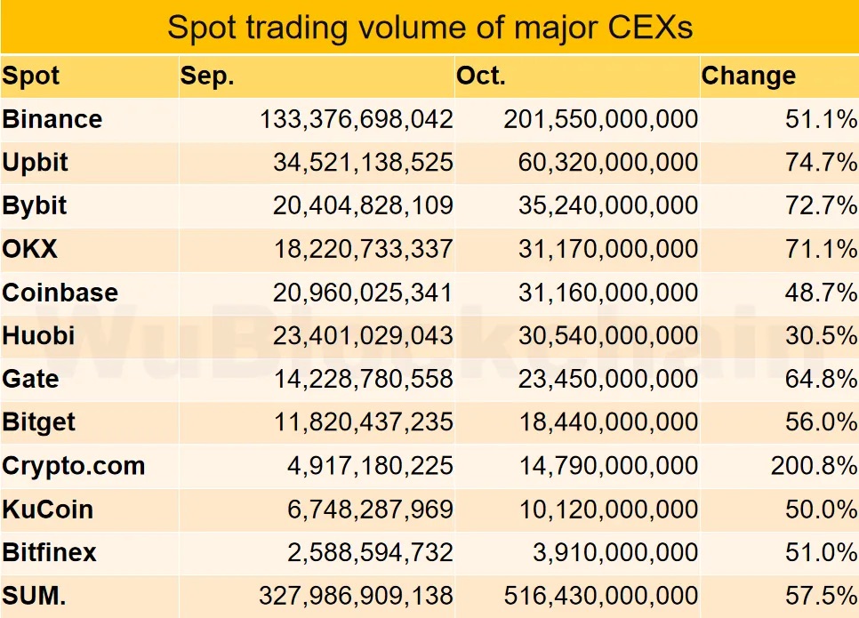 LeJournalDuCoin's tweet photo. 📊 - Le volume des échanges sur le marché spot a en moyenne augmenté de 57,5% au mois d'octobre.
Parmi les plateformes d'échange, Crypto(.)com connait la progression la plus importante avec une augmentation du volume de 200,8% par rapport au mois de septembre 🚀
@WuBlockchain https://t.co/JezZ3gXw3b