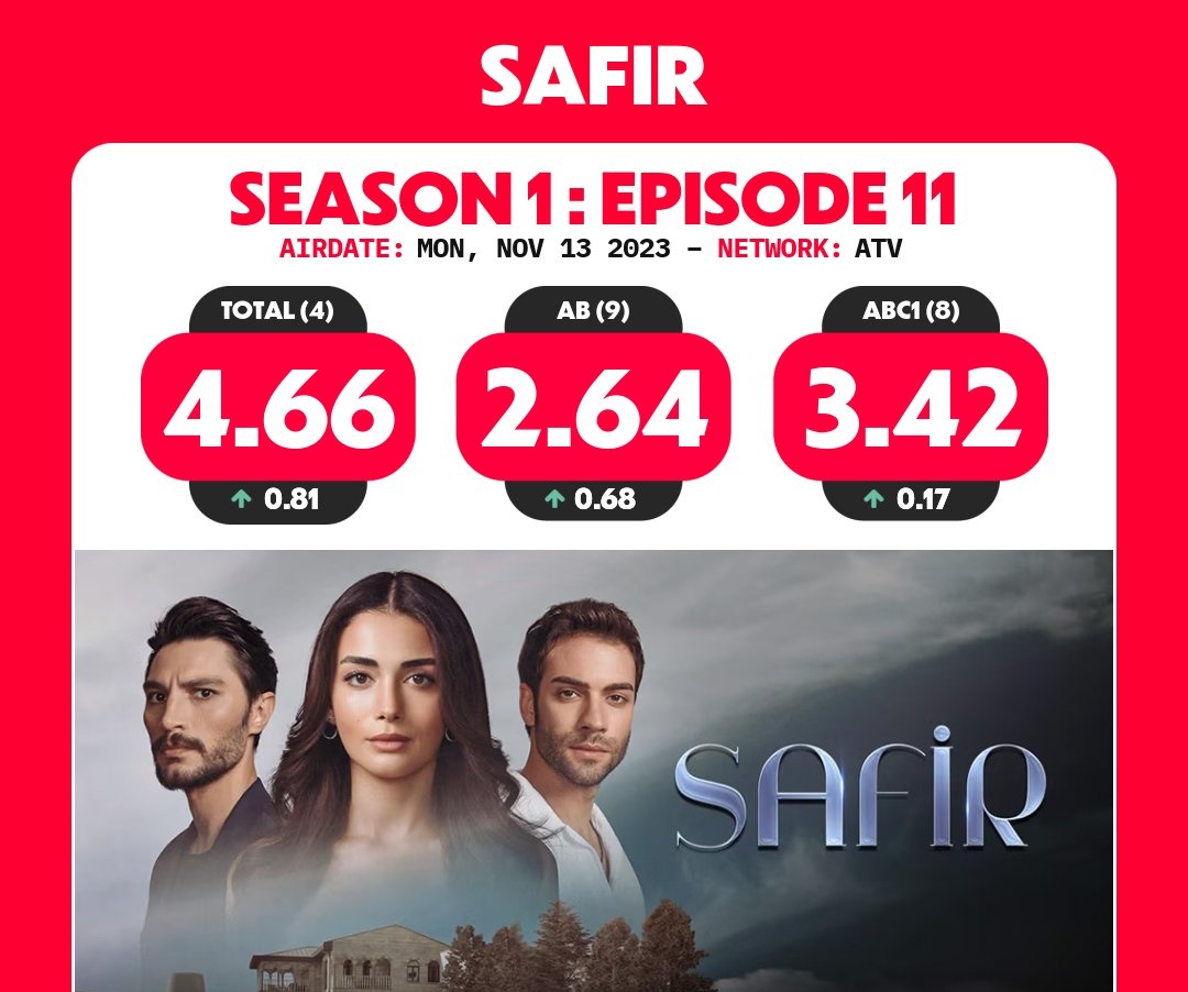 #Safir bu hafta reytinglerde güzel yükseliş yaşamış #AtFer sayesinde tabikide 🔥