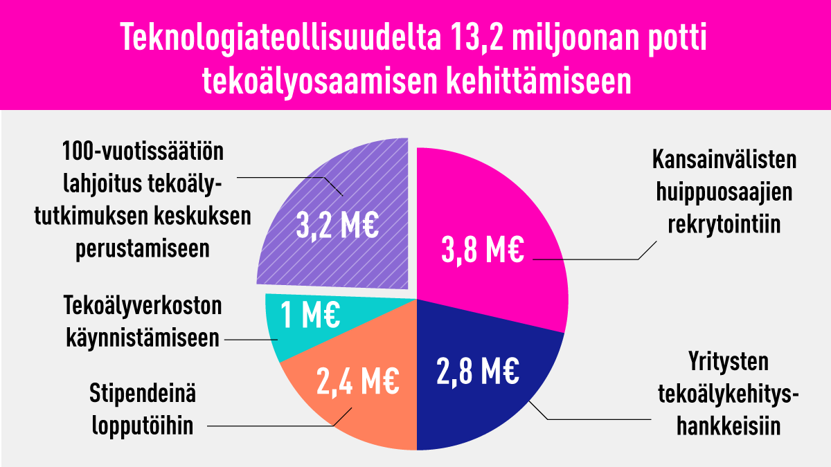 Tekoälyn hyödyntäminen on keskeistä Suomen talouden kestävälle kasvulle. Siksi <a href="/TechFinland/">Teknologiateollisuus</a> ja <a href="/TechFinland100/">Teknologia100</a> investoivat yli 13 miljoonaa euroa #tekoäly-siirtymän vauhdittamiseen. Toivomme, että panostuksemme kannustaa myös muita panostuksiin.

👉 teknologiateollisuus.fi/fi/ajankohtais…