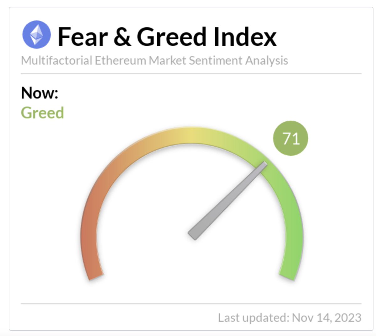 Velvet_Capital's tweet photo. The #Ethereum Fear and Greed Index is 71 as price is currently at $2,057

Is Ethereum about to sell off or is price going to continue pushing further? https://t.co/vMyZcLh4Xu