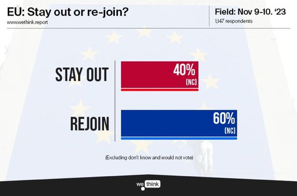 With perfect timing, the return of the Remain campaign leader Cameron to govt coincides with our latest @wethinkpolling Brexit poll. Rejoin remains at 60%. The majority of voters and Dave are in agreement 😉. #Brexit #r4today #KayBurley