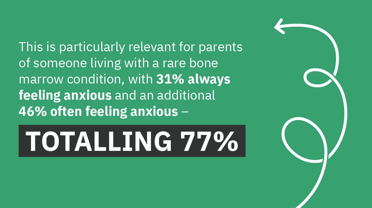 AplasticAnaemia's tweet image. The new #RareVoices report by the Better Together for Healthy Bone Marrow Alliance found that 53% of respondents reported always or often feeling anxious. Read more here ➡️ bit.ly/RareV