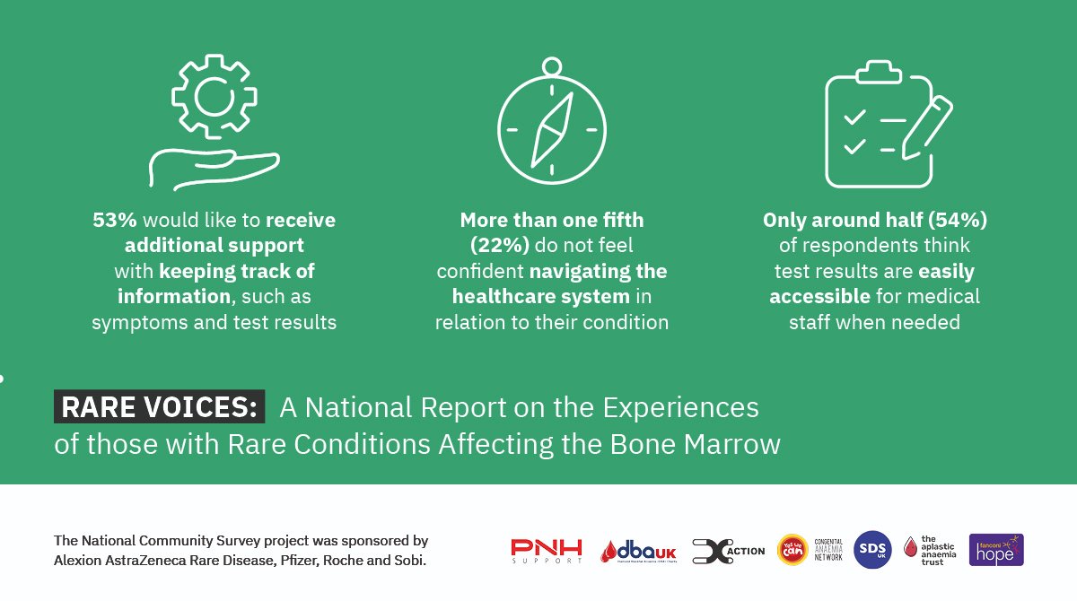AplasticAnaemia's tweet image. The #RareVoices report found that many people affected by rare bone marrow conditions face significant challenges when trying to navigate the healthcare system. Discover more below ⬇️ bit.ly/RareV
