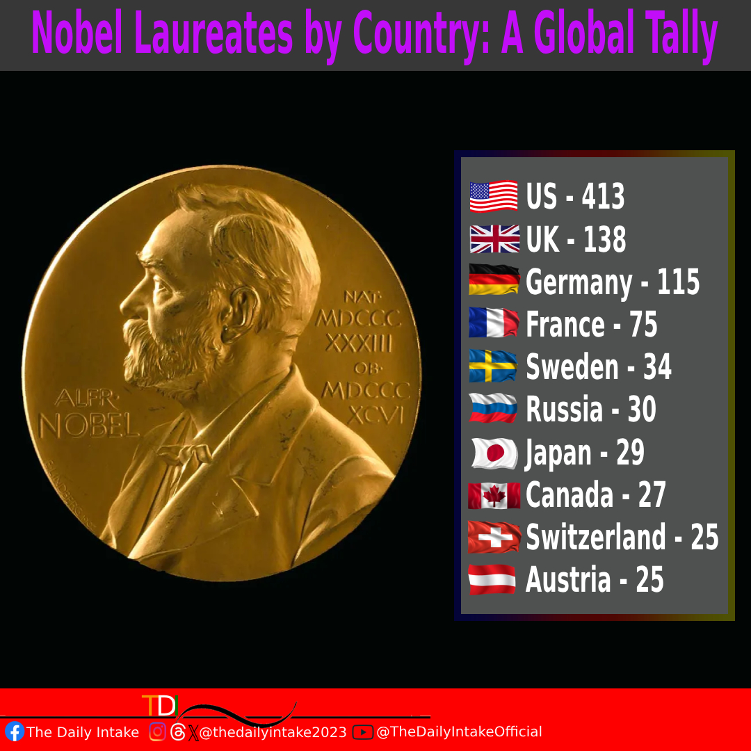 The top 10 countries with the most Nobel Laureates – where brilliance knows no borders. 🌍✨ #GlobalGenius #NobelElite #Top10Laureates #WorldwideWisdom #IntellectualProwess #AchievementUnleashed #GlobalRecognition #PinnacleofExcellence