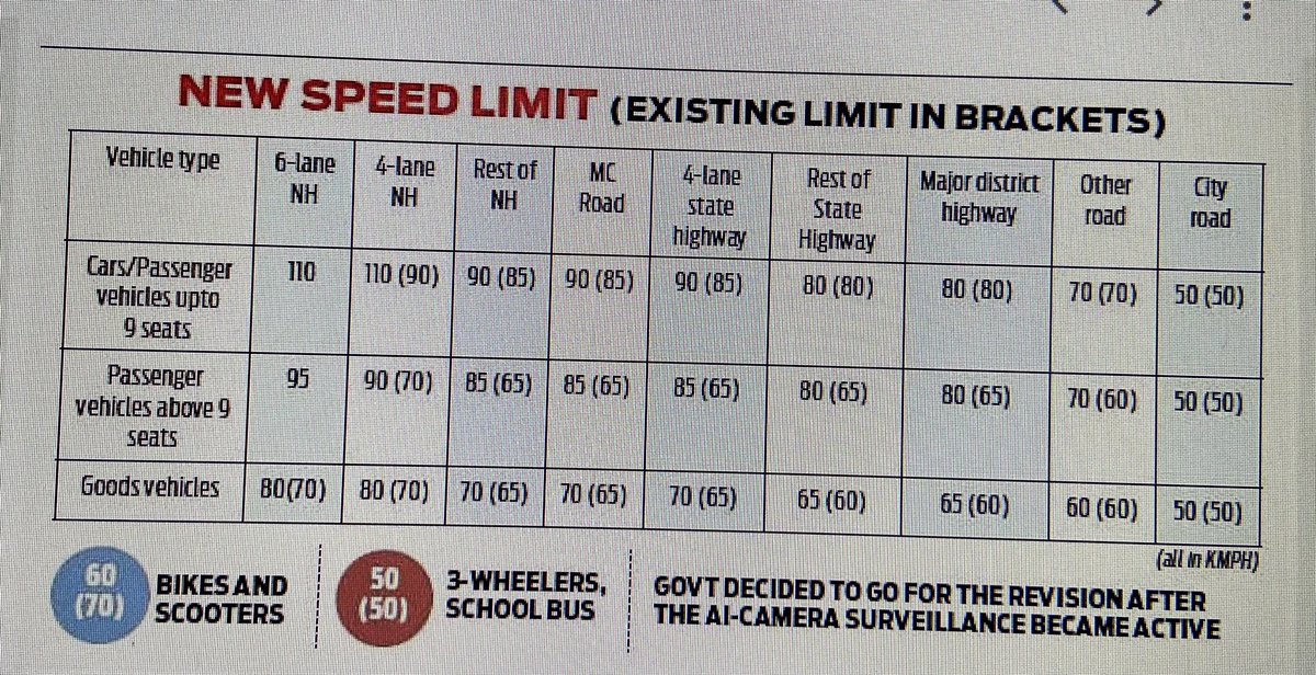 originalravi's tweet image. 🚦 Cars limited to 120 KPH, bikes to 80 KPH in India. Questioning why manufacturers offer speeds up to 180, 200 KPH? 🤔 Urgent government action needed to curb potential road accidents. 🛑 #RoadSafety #SpeedLimits #ActionRequired @NHAI_Official @nitin_gadkari