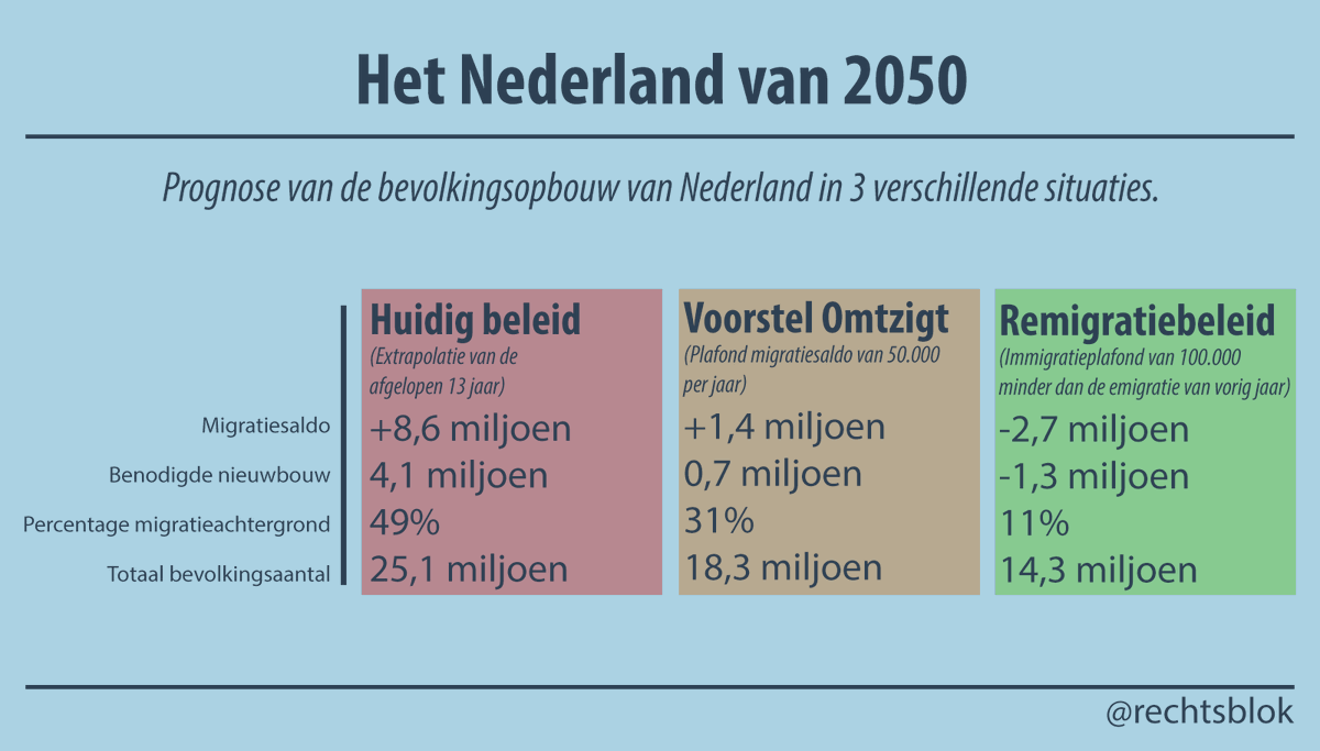 Hoe ziet Nederland eruit in 2050?

Met een voortzetting van het huidige migratiebeleid zal het onherkenbaar zijn. Zelfs het 'strenge' voorstel van Omtzigt komt uit op eeuwige groei.

Alleen een remigratiebeleid kan een radicale verandering van de bevolkingssamenstelling voorkomen