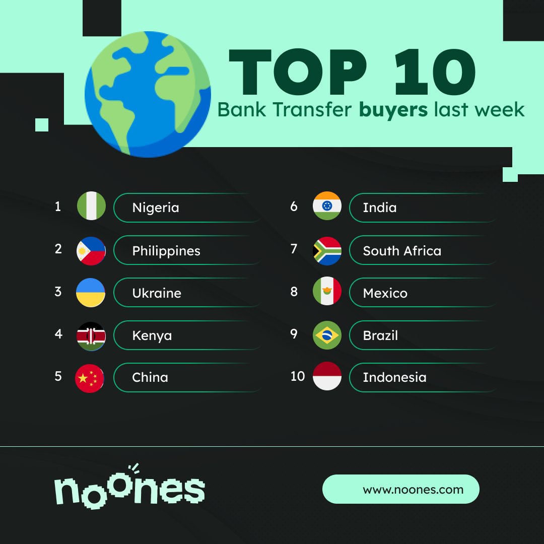 🌍💸 Hey, check out the top 10 buyers of Bank Transfers on @noonesapp last week: 

1. 🇳🇬 Nigeria 
2. 🇵🇭 Philippines
3. 🇺🇦 Ukraine
4. 🇰🇪 Kenya
5. 🇨🇳 China
6. 🇮🇳 India
7. 🇿🇦 South Africa
8. 🇲🇽 Mexico
9. 🇧🇷 Brazil
10. 🇮🇩 Indonesia

Money movers from around the globe! 
#BankingTrends…